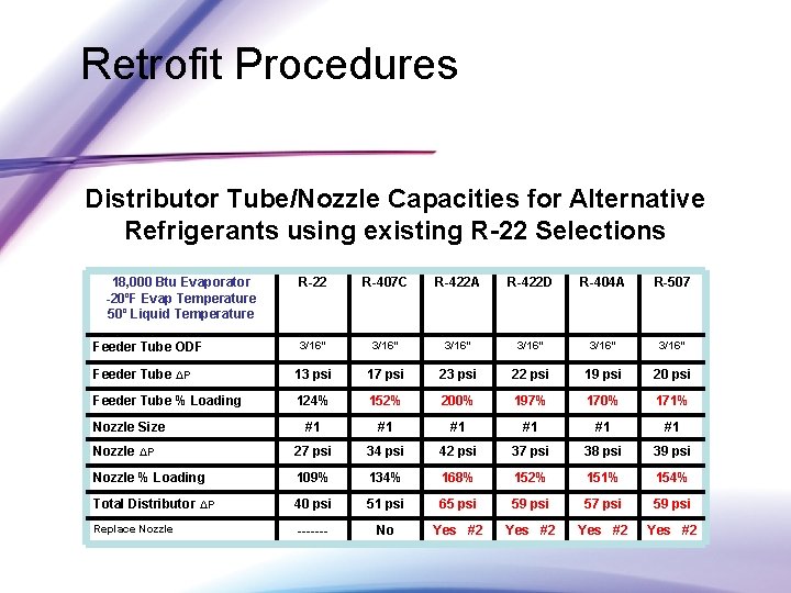 Retrofit Procedures Distributor Tube/Nozzle Capacities for Alternative Refrigerants using existing R-22 Selections 18, 000