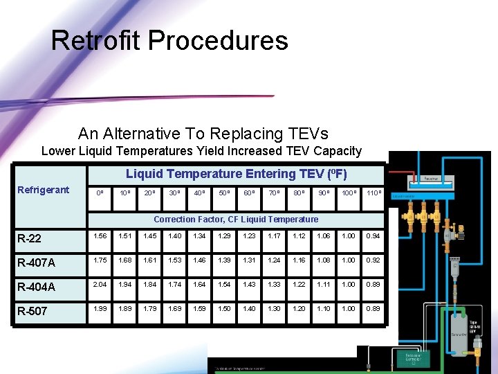 Retrofit Procedures An Alternative To Replacing TEVs Lower Liquid Temperatures Yield Increased TEV Capacity: