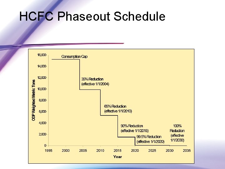 HCFC Phaseout Schedule 