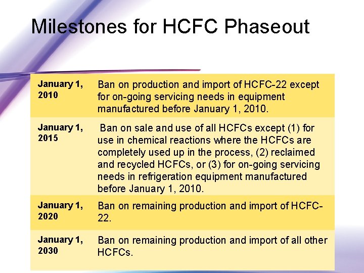 Milestones for HCFC Phaseout January 1, 2010 Ban on production and import of HCFC-22