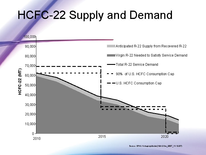 HCFC-22 Supply and Demand HCFC-22 (MT) 100, 000 90, 000 Anticipated R-22 Supply from