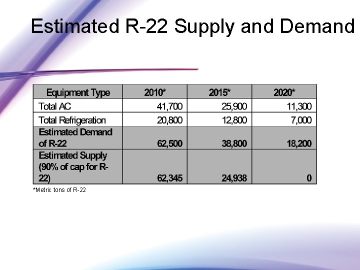 Estimated R-22 Supply and Demand *Metric tons of R-22 