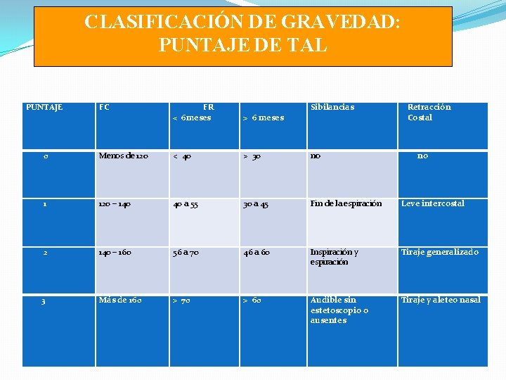 CLASIFICACIÓN DE GRAVEDAD: PUNTAJE DE TAL PUNTAJE FC FR < 6 meses > 6