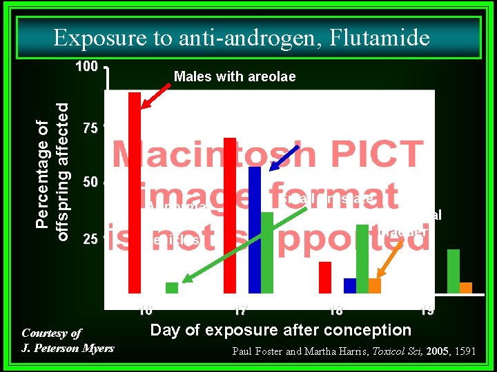 Exposure to anti-androgen, Flutamide Percentage of offspring affected 100 Males with areolae 75 Hypospadias