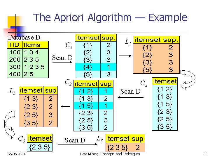 The Apriori Algorithm — Example Database D L 1 C 1 Scan D C