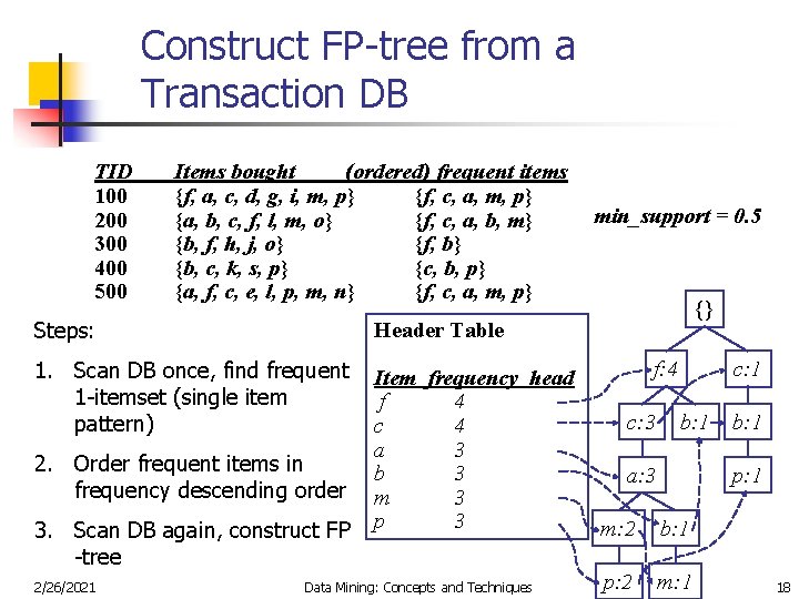 Construct FP-tree from a Transaction DB TID 100 200 300 400 500 Items bought