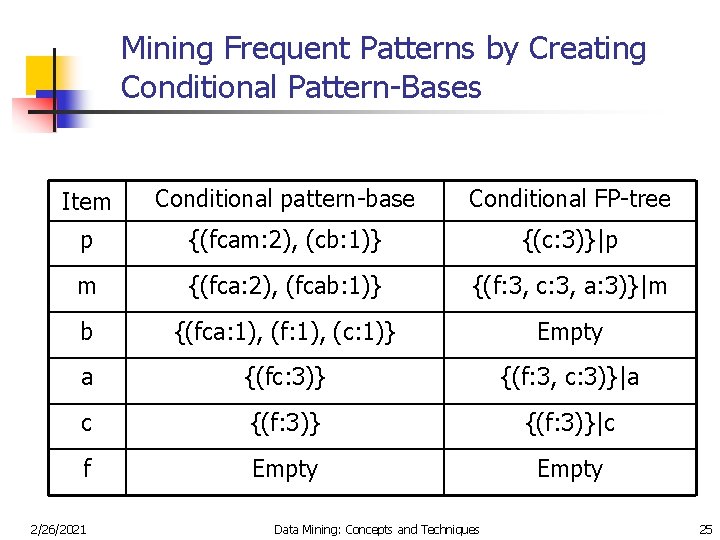 Mining Frequent Patterns by Creating Conditional Pattern-Bases Item Conditional pattern-base Conditional FP-tree p {(fcam: