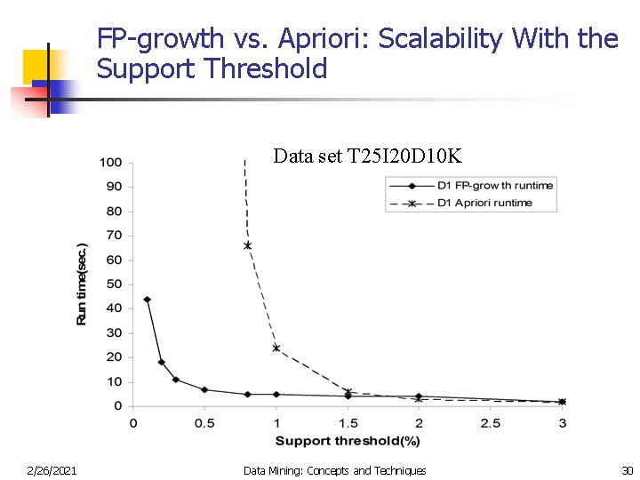 FP-growth vs. Apriori: Scalability With the Support Threshold Data set T 25 I 20