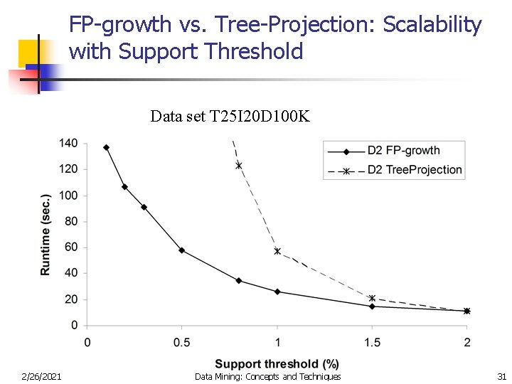 FP-growth vs. Tree-Projection: Scalability with Support Threshold Data set T 25 I 20 D