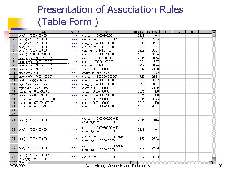 Presentation of Association Rules (Table Form ) 2/26/2021 Data Mining: Concepts and Techniques 32