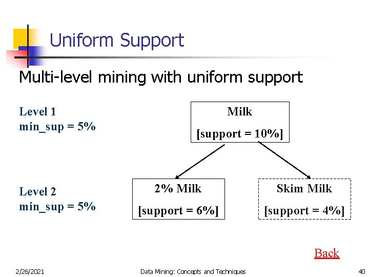 Uniform Support Multi-level mining with uniform support Level 1 min_sup = 5% Level 2