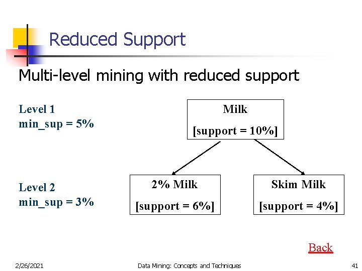 Reduced Support Multi-level mining with reduced support Level 1 min_sup = 5% Level 2