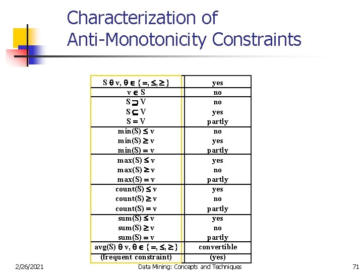 Characterization of Anti-Monotonicity Constraints S v, { , , } v S S V