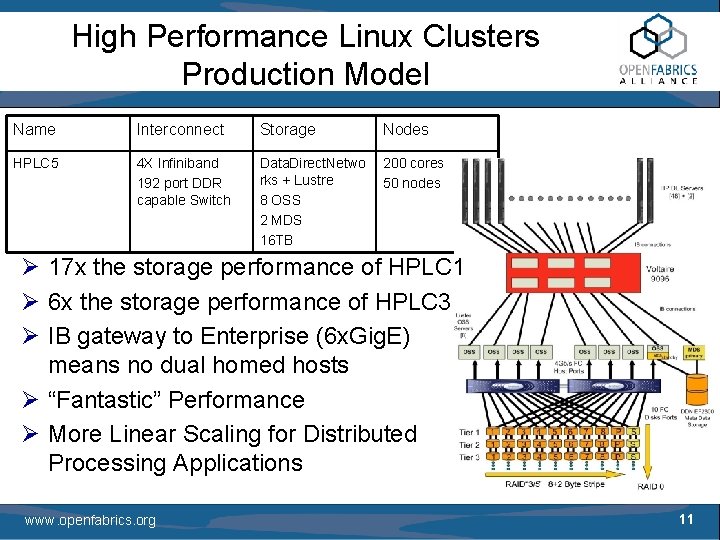 High Performance Linux Clusters Production Model Name Interconnect Storage Nodes HPLC 5 4 X