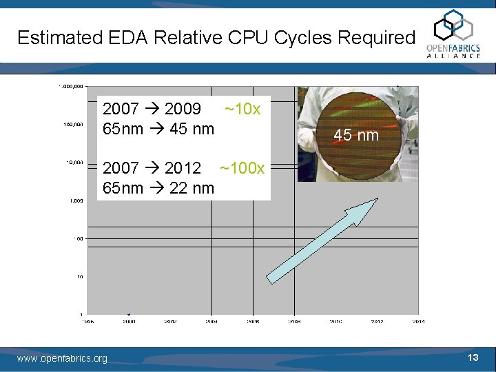 Estimated EDA Relative CPU Cycles Required 2007 2009 ~10 x 65 nm 45 nm