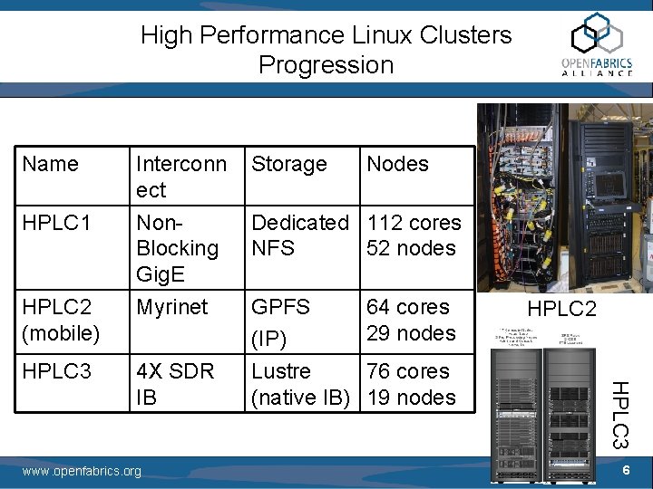 High Performance Linux Clusters Progression Interconn ect Storage HPLC 1 Non. Blocking Gig. E