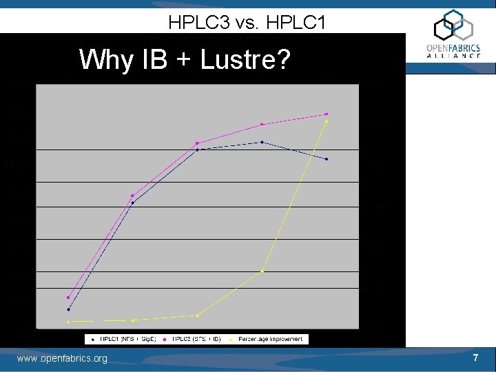 HPLC 3 vs. HPLC 1 Why IB + Lustre? www. openfabrics. org 7 
