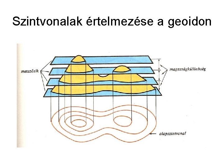 Szintvonalak értelmezése a geoidon 