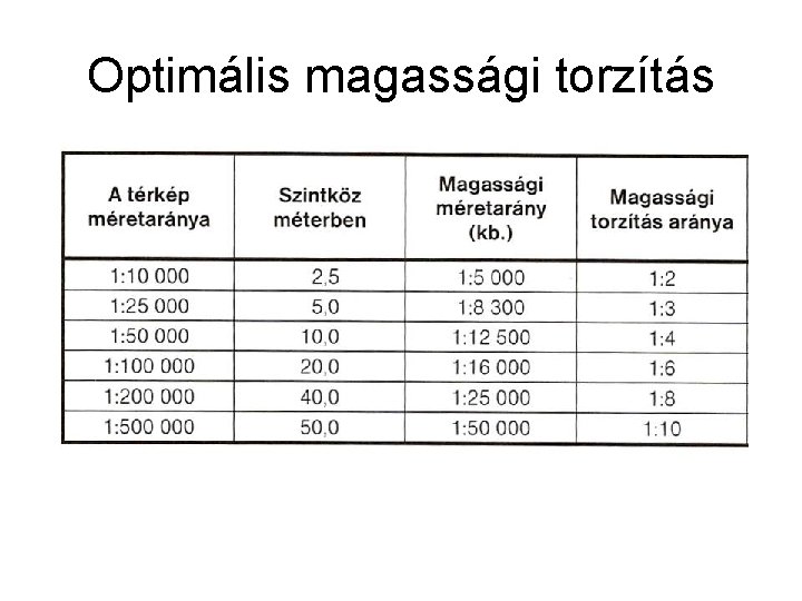 Optimális magassági torzítás Optimális magassági torzítás