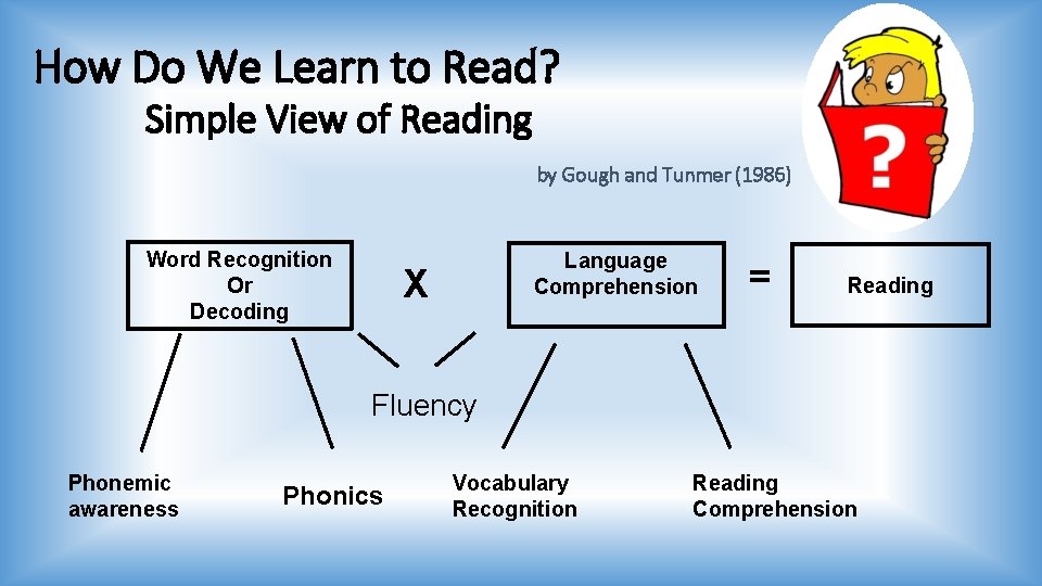 How Do We Learn to Read? Simple View of Reading by Gough and Tunmer