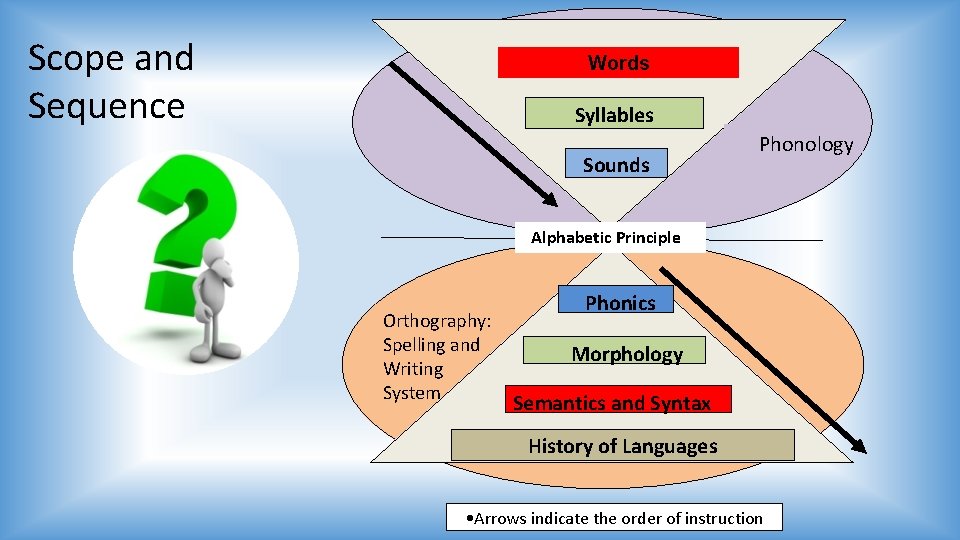 Scope and Sequence Words Syllables Sounds Phonology Alphabetic Principle Orthography: Spelling and Writing System