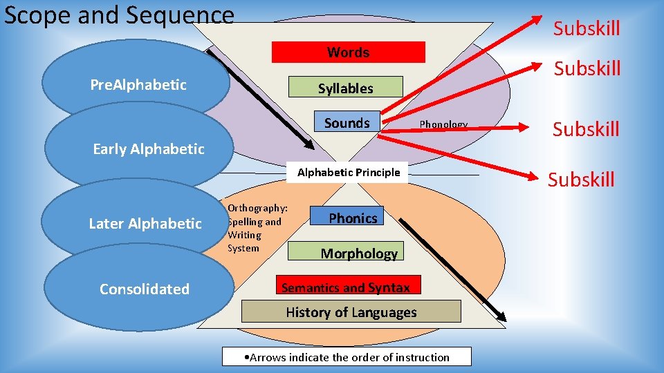 Scope and Sequence Subskill Words Pre. Alphabetic Subskill Syllables Sounds Phonology Early Alphabetic Principle