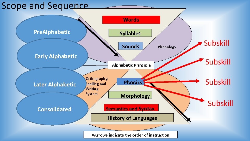 Scope and Sequence Words Pre. Alphabetic Syllables Sounds Phonology Early Alphabetic Principle Later Alphabetic