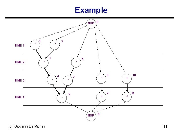 Example NOP 0 TIME 1 * 1 2 * 3 TIME 2 * *