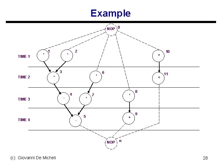 Example NOP 0 TIME 1 * 1 2 * + 3 TIME 2 *