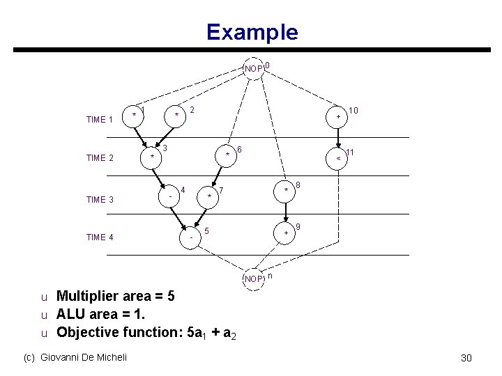 Example NOP 0 TIME 1 * 1 2 * + 3 TIME 2 TIME