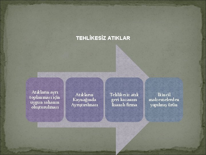 TEHLİKESİZ ATIKLAR Atıkların ayrı toplanması için uygun sahanın oluşturulması Atıkların Kaynağında Ayrıştırılması Tehlikesiz atık