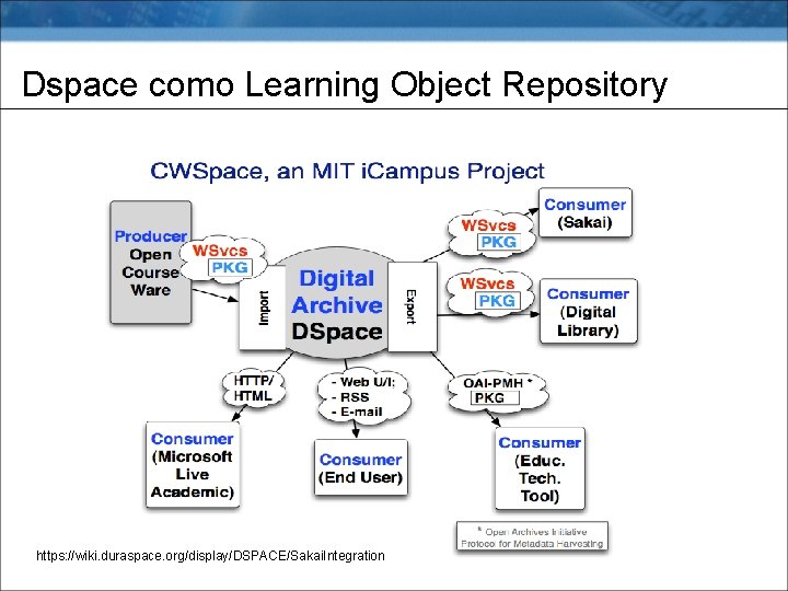 Dspace como Learning Object Repository https: //wiki. duraspace. org/display/DSPACE/Sakai. Integration 