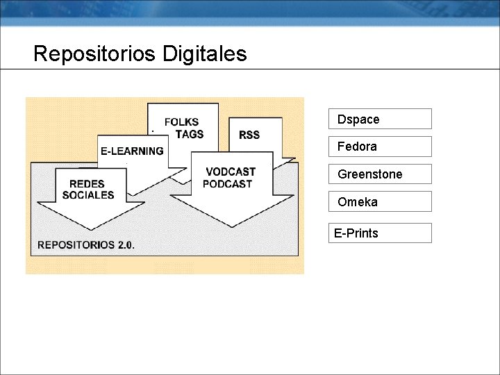 Repositorios Digitales Dspace Fedora Greenstone Omeka E-Prints 