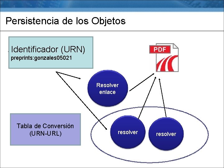 Persistencia de los Objetos. Identificador (URN) preprints: gonzales 05021 Resolver enlace Tabla de Conversión