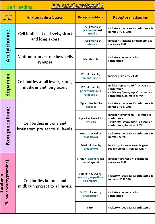 Self reading Serotonin (5 - hydroxy-tryptamine) Norepinephrine dopamine Acetylcholine Transmitter To understand ! Anatomic