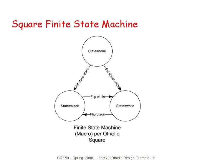 Square Finite State Machine CS 150 – Spring 2008 – Lec #22: Othello Design