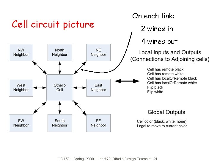 Cell circuit picture On each link: 2 wires in 4 wires out CS 150