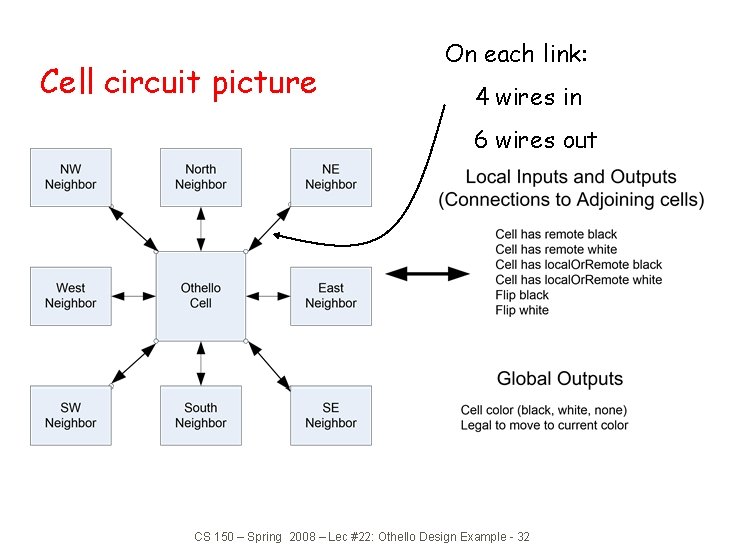Cell circuit picture On each link: 4 wires in 6 wires out CS 150