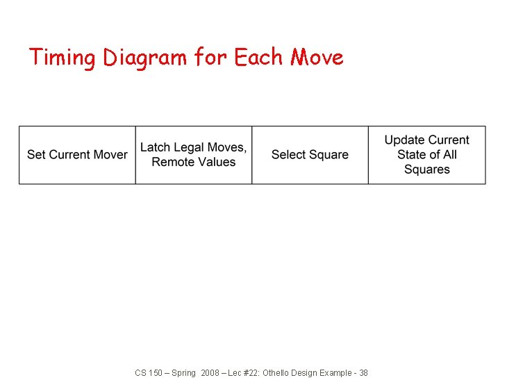 Timing Diagram for Each Move CS 150 – Spring 2008 – Lec #22: Othello