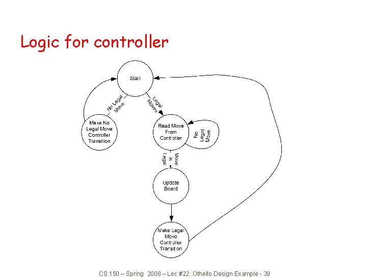 Logic for controller CS 150 – Spring 2008 – Lec #22: Othello Design Example