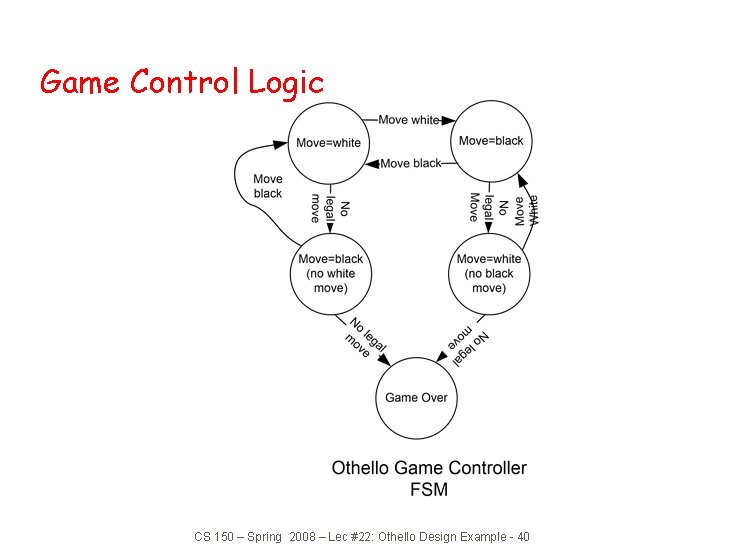 Game Control Logic CS 150 – Spring 2008 – Lec #22: Othello Design Example