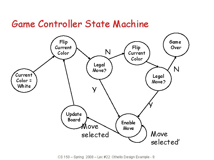 Game Controller State Machine Flip Current Color N Legal Move? Current Color = White