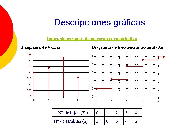 Descripciones gráficas Datos, sin agrupar, de un carácter cuantitativo Diagrama de barras Diagrama de