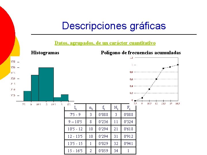 Descripciones gráficas Datos, agrupados, de un carácter cuantitativo Histogramas Polígono de frecuencias acumuladas Ii