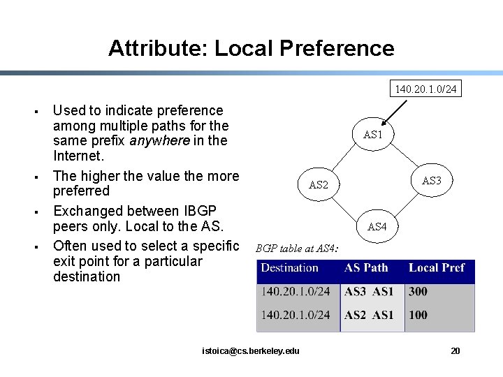 Attribute: Local Preference 140. 20. 1. 0/24 § § Used to indicate preference among