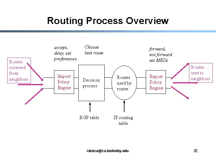 Routing Process Overview Routes received from neighbors accept, deny, set preferences Import Policy Engine