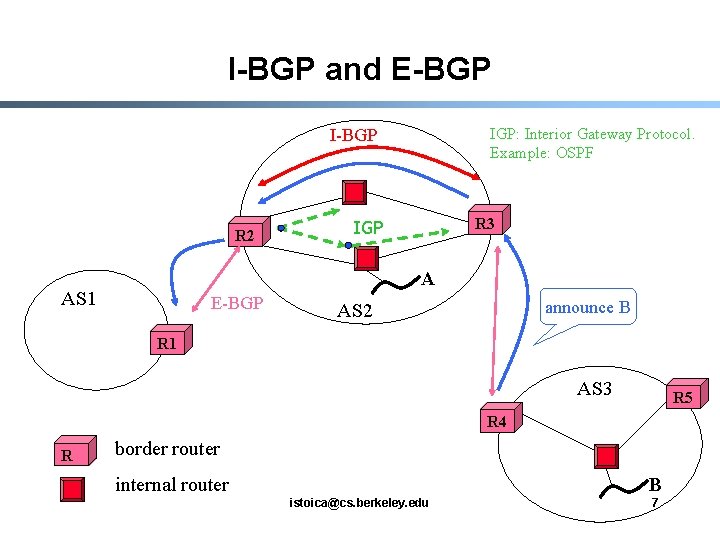 I-BGP and E-BGP IGP: Interior Gateway Protocol. Example: OSPF I-BGP R 2 R 3