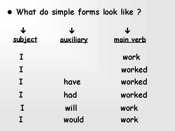  What do simple forms look like ? subject auxiliary main verb I worked