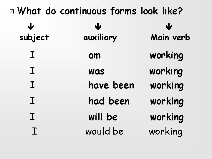  What do continuous forms look like? subject auxiliary Main verb I am working