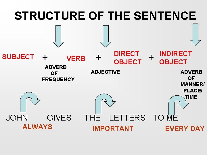 STRUCTURE OF THE SENTENCE SUBJECT + VERB ADVERB OF FREQUENCY JOHN GIVES ALWAYS +